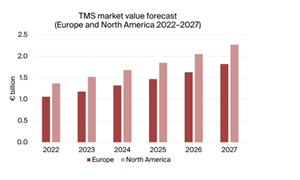 TMS Market Value Forecast (Europe and North America 2022-2027)
