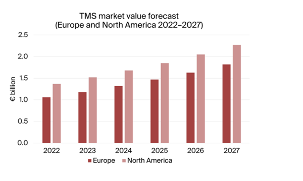 TMS Market Value Forecast (Europe and North America 2022-2027)