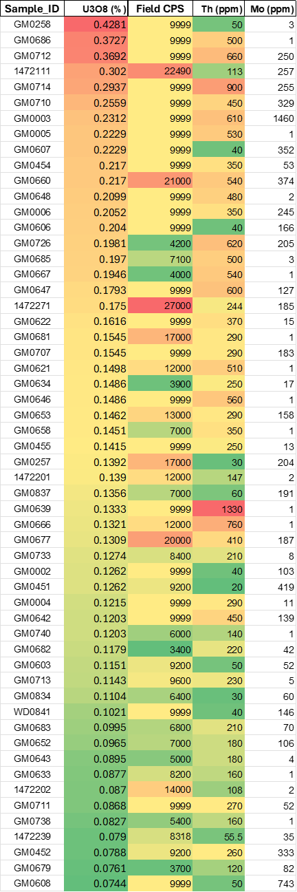 2024 and historical rock sample assay results with red indicating highest uranium oxide (U3O8) levels. Thorium and Molybdenum are added to the above table to highlight the geochemical correlation with Uranium deposit models.