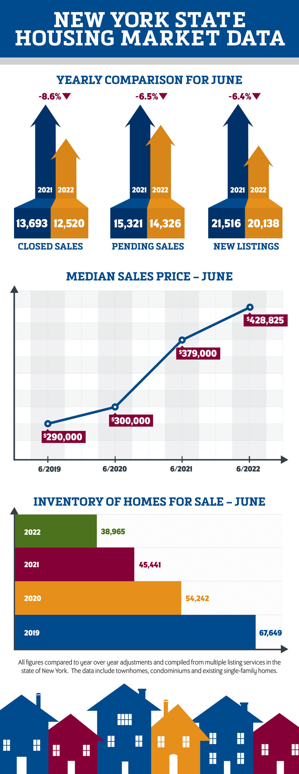 June 2022 NYS Housing Market