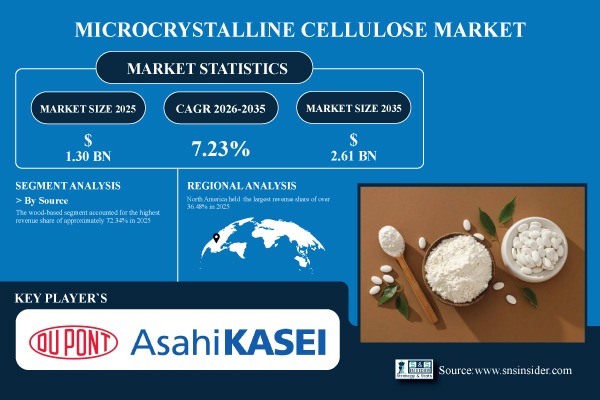 Microcrystalline Cellulose Market