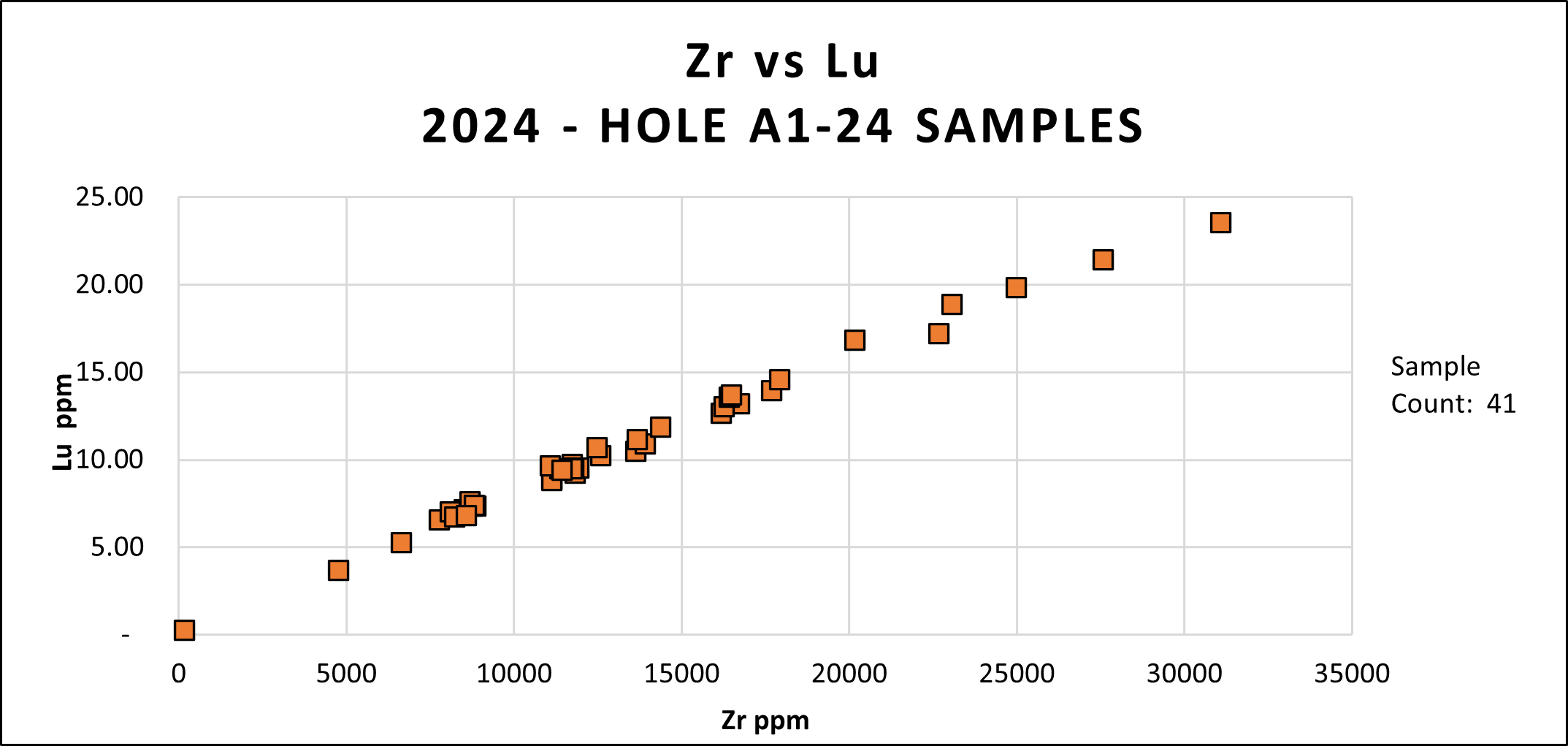 Zr vs Lu