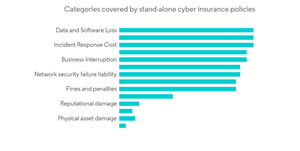 Uk Cyber Insurance Market Categories Covered By Stand Alone Cyber Insurance Policies