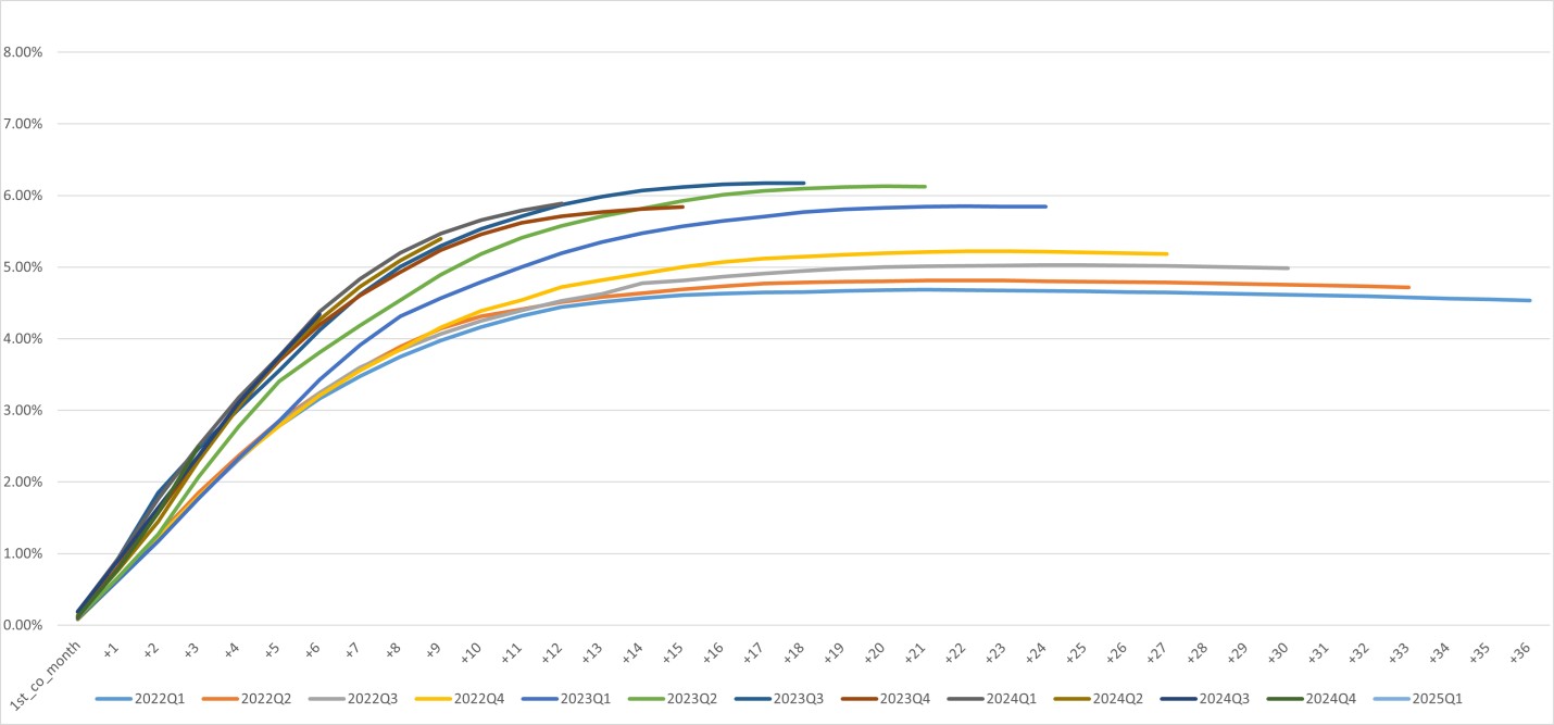 Vintage Charge Off Curve¹ 