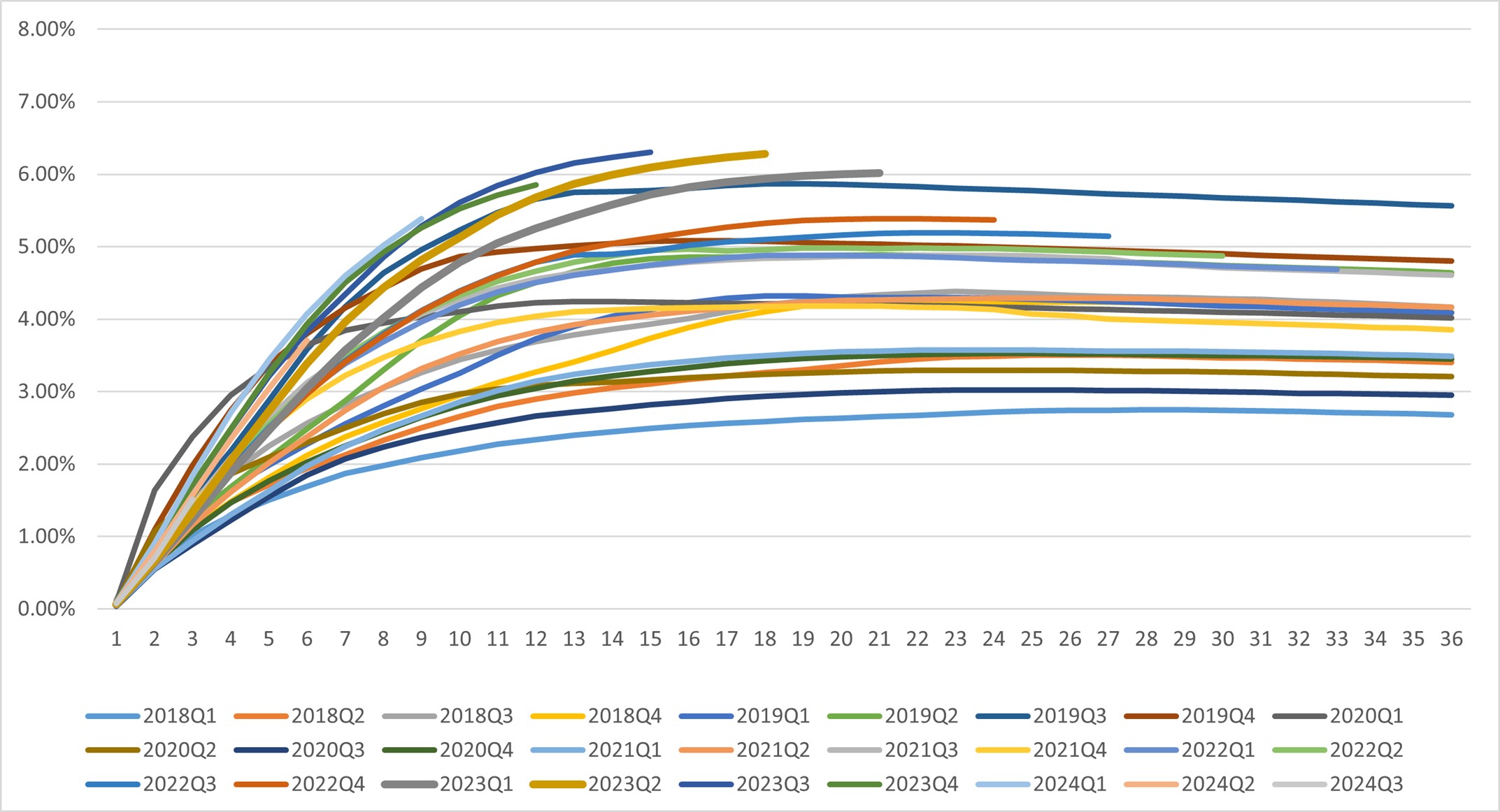 Dpd30+/GMV by Performance Windows (1) 