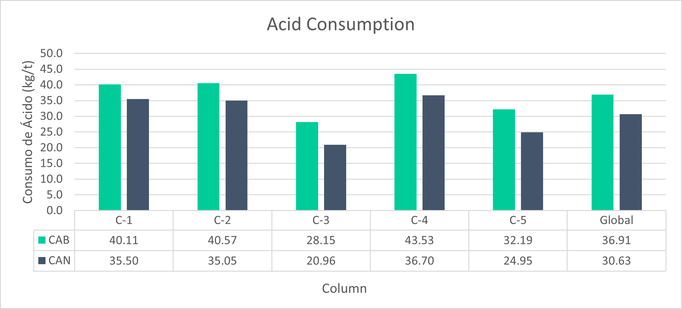 Acid Consumption – Columns 1-5