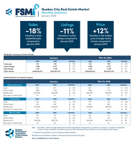 Quebec City Area: The Historic Shortage of Properties Continues to Curb Sales
