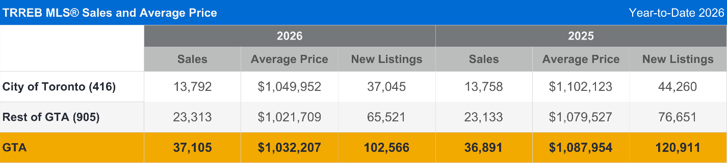 TRREB MLS Sales and Average Price