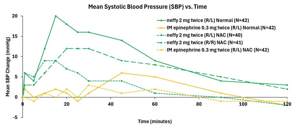 Mean Change from Baseline in Systolic Blood Pressure (mm Hg)