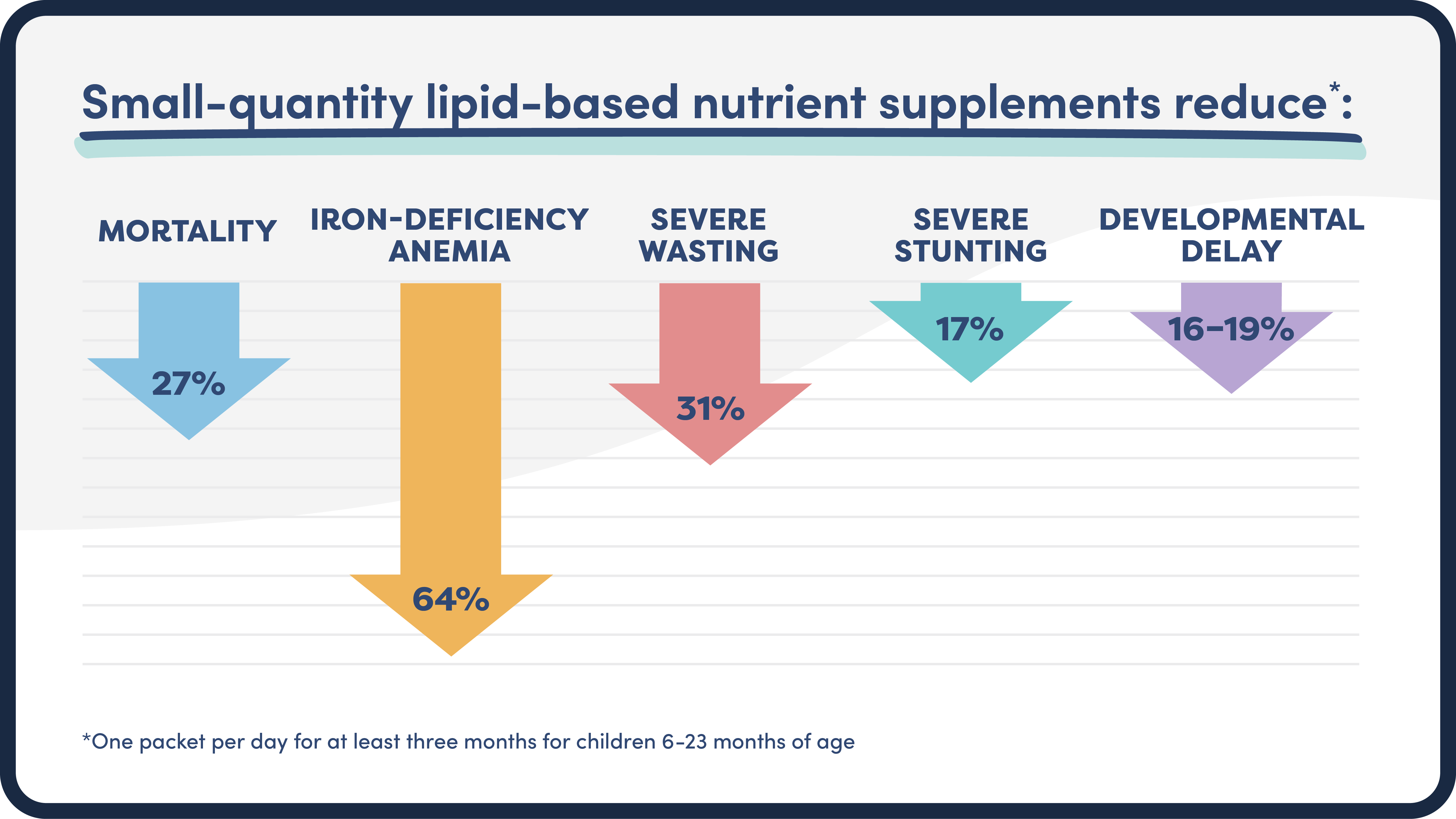 Small quantity lipid-based supplements prevent child malnutrition and mortality