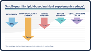 Small quantity lipid-based supplements prevent child malnutrition and mortality