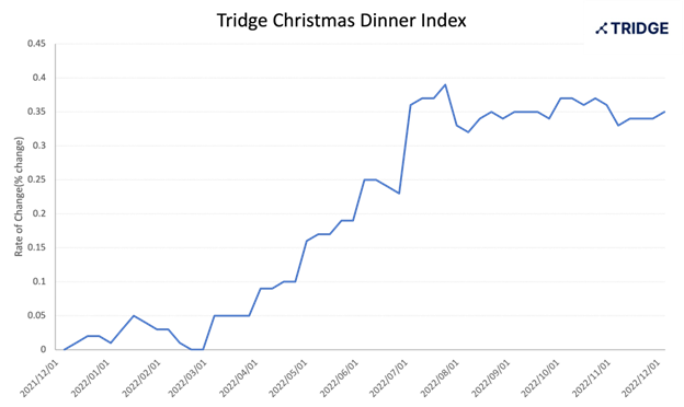 2021 - 2022 Index