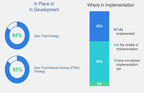 Zero Trust Implementation Overview