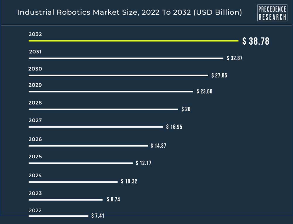 Industrial Robotics Market Size to Reach USD 77.31 BN by 2032