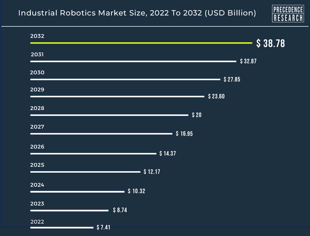 Industrial Robotics Market Size Reach USD BN by 2032