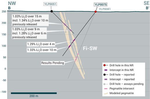 Cross-section illustrating YLP-0075 with results as shown in the Fi-SW pegmatite dyke with a 10 m interval of <percent>1.33%</percent> Li2O.