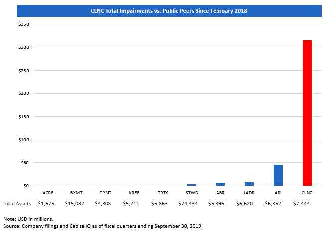 CLNC Total Impairments vs. Public Peers Since February 2018