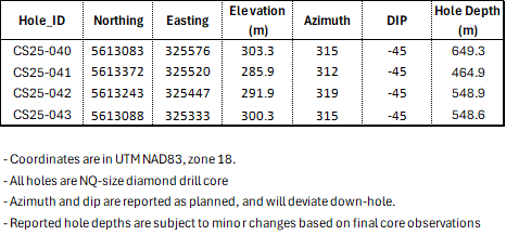 Summary of Drill Hole Collar Information, Cisco Project (CS25-040, CS25-041 and CS25-042)