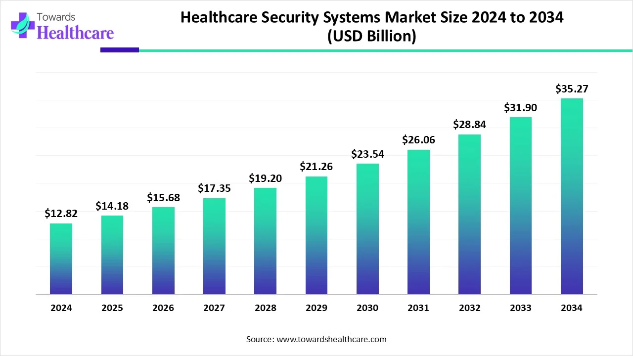 Healthcare Security Systems Market to Reach USD 35.27 Billion by 2034 at 10.63% CAGR