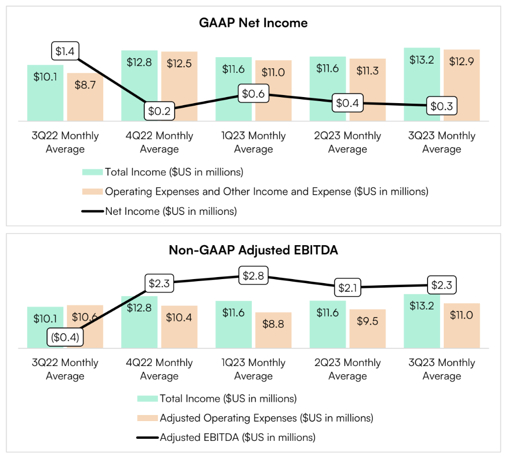 GAAP Net Income and Non-GAAP Adjusted EBITDA