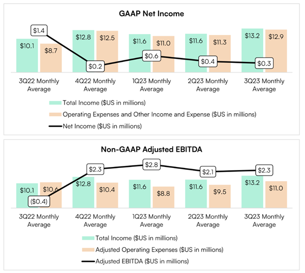 GAAP Net Income and Non-GAAP Adjusted EBITDA