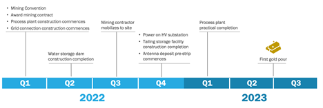 Construction Schedule 