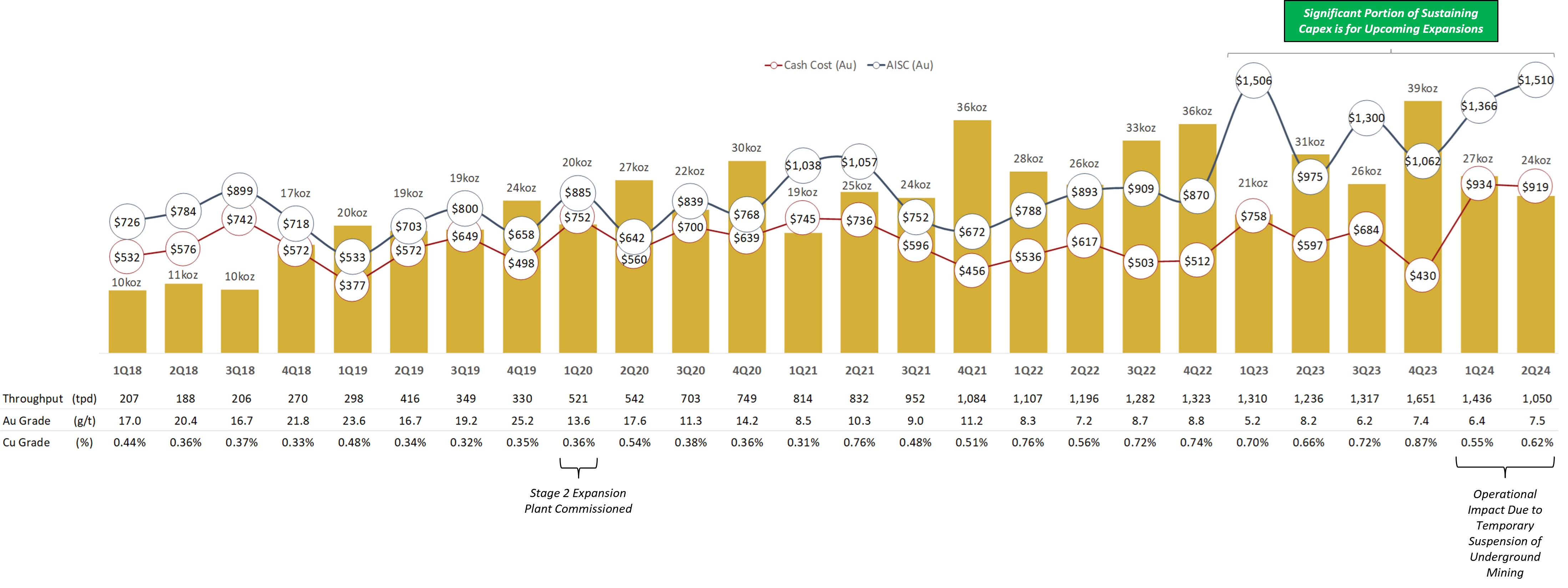 Figure 1 - Quarterly Production, Cash Cost and AISC Chart