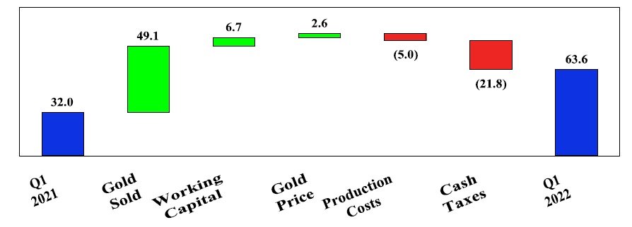 Öksüt Mine Q1 cash provided by mine operations ($ millions) 