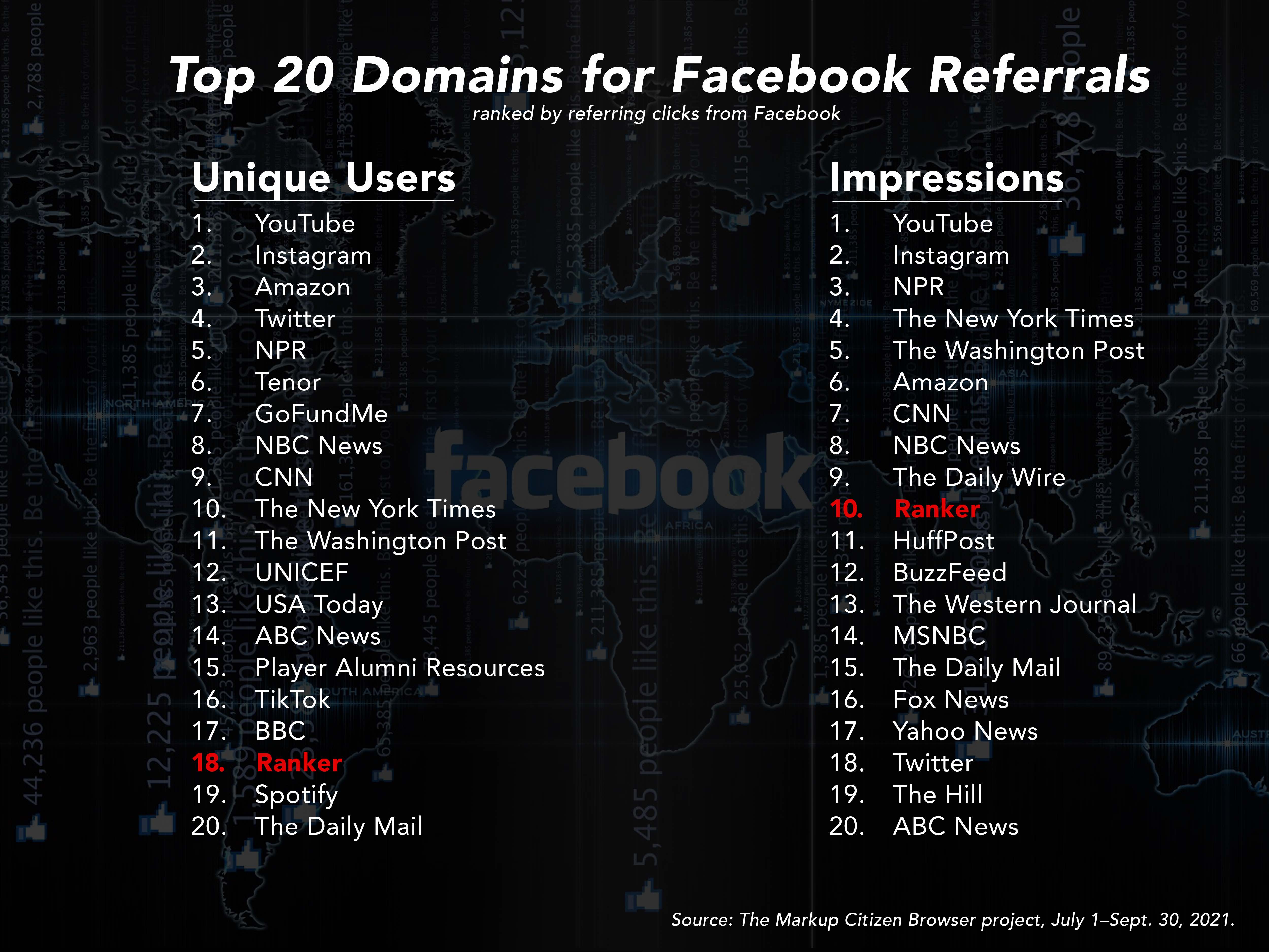 Top 20 Domains for Facebook Referrals
