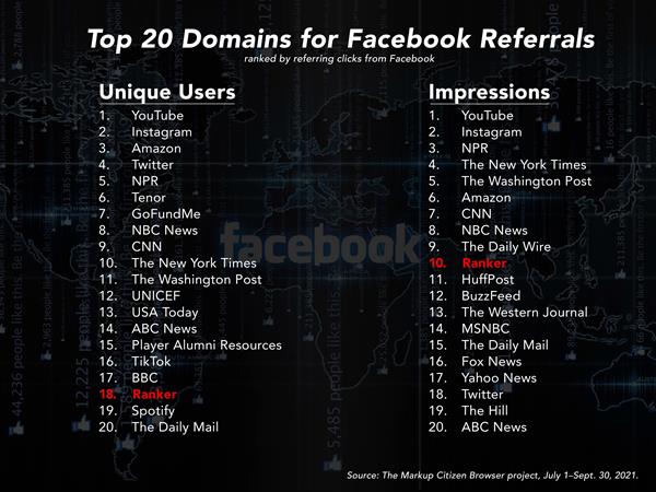 Top 20 Domains for Facebook Referrals