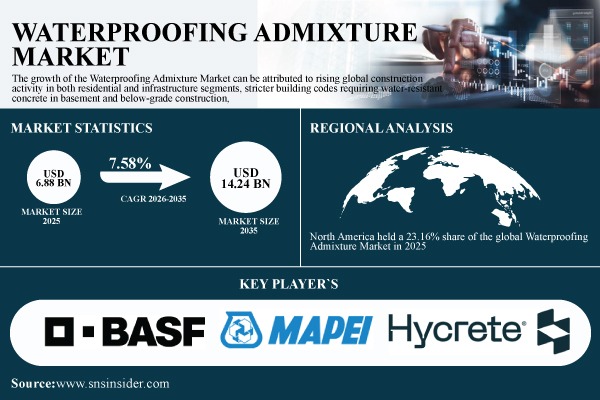 Waterproofing Admixture Market