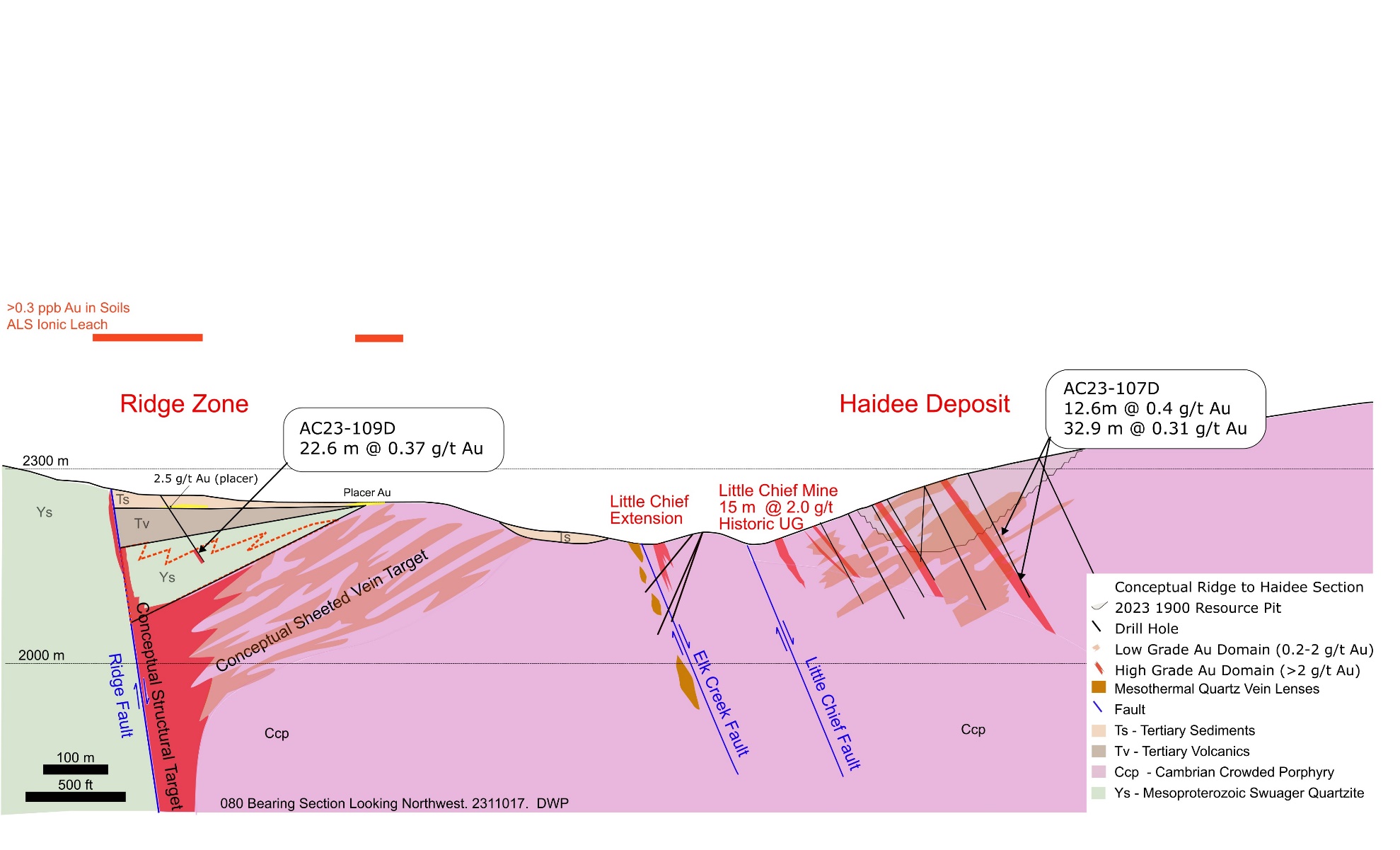 Ridge Zone to Haidee Deposit – Conceptual Section