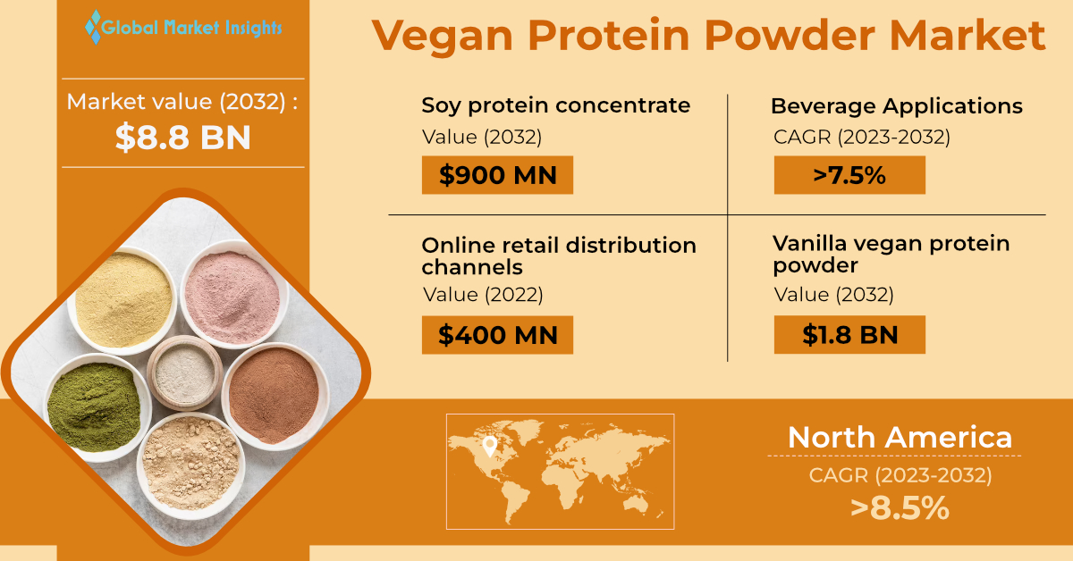 Vegan Protein Powder Market to exceed 8.8 Bn by 2032, Says