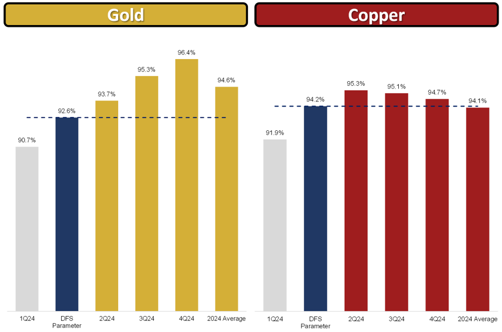 Figure 3 - Gold and Copper Recoveries Chart