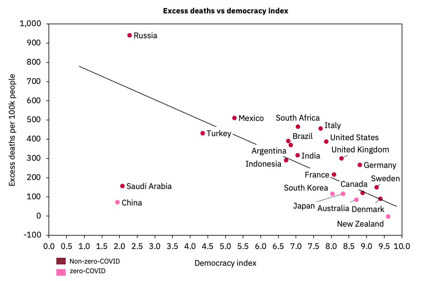 Excess deaths vs democracy index analysis