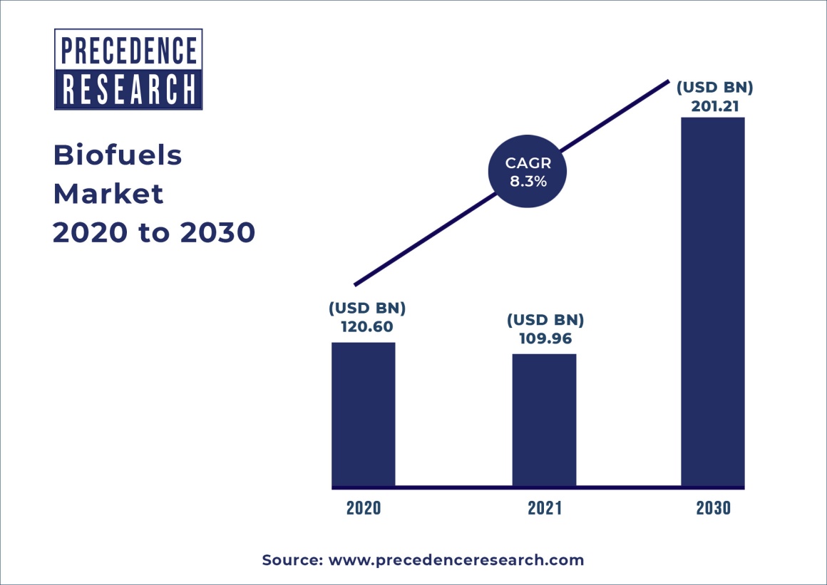 Bioethanol Market worth $114.7 billion by 2028 - At a CAGR of 6.6