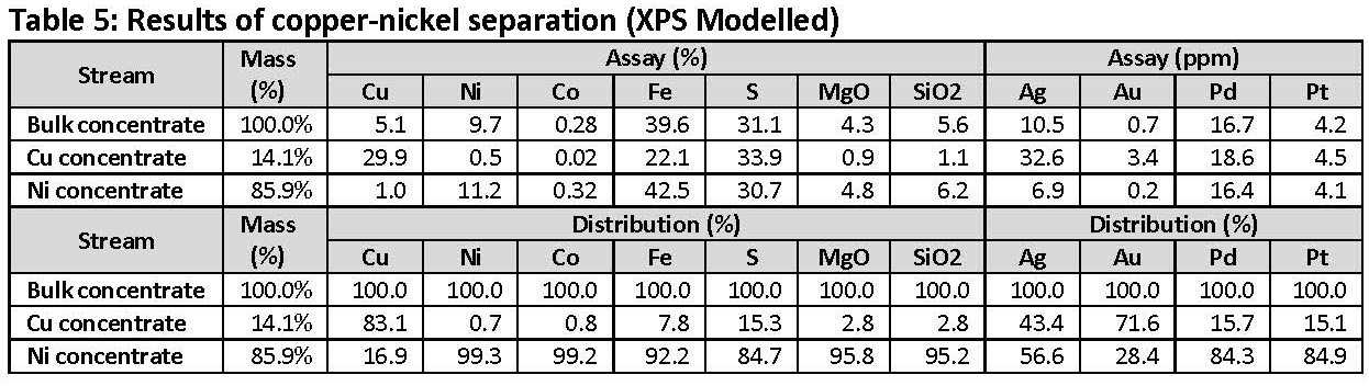 Table 5 - Results of copper-nickel separation (XPS Modelled) 