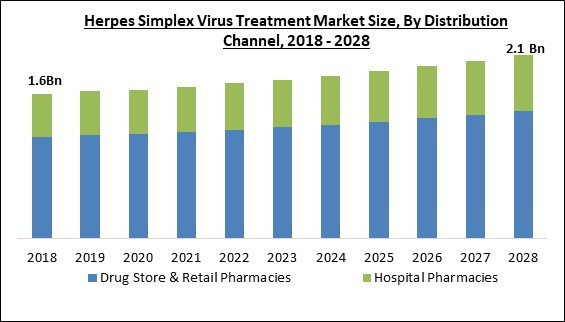 herpes-simplex-virus-treatment-market-size.jpg