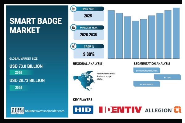 Smart Badge Market Share & Size Report
