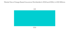 Insurance Telematics Market Market Size Of Usage Based Insurance Worldwide In 2018 And 2026 In U S D Billions