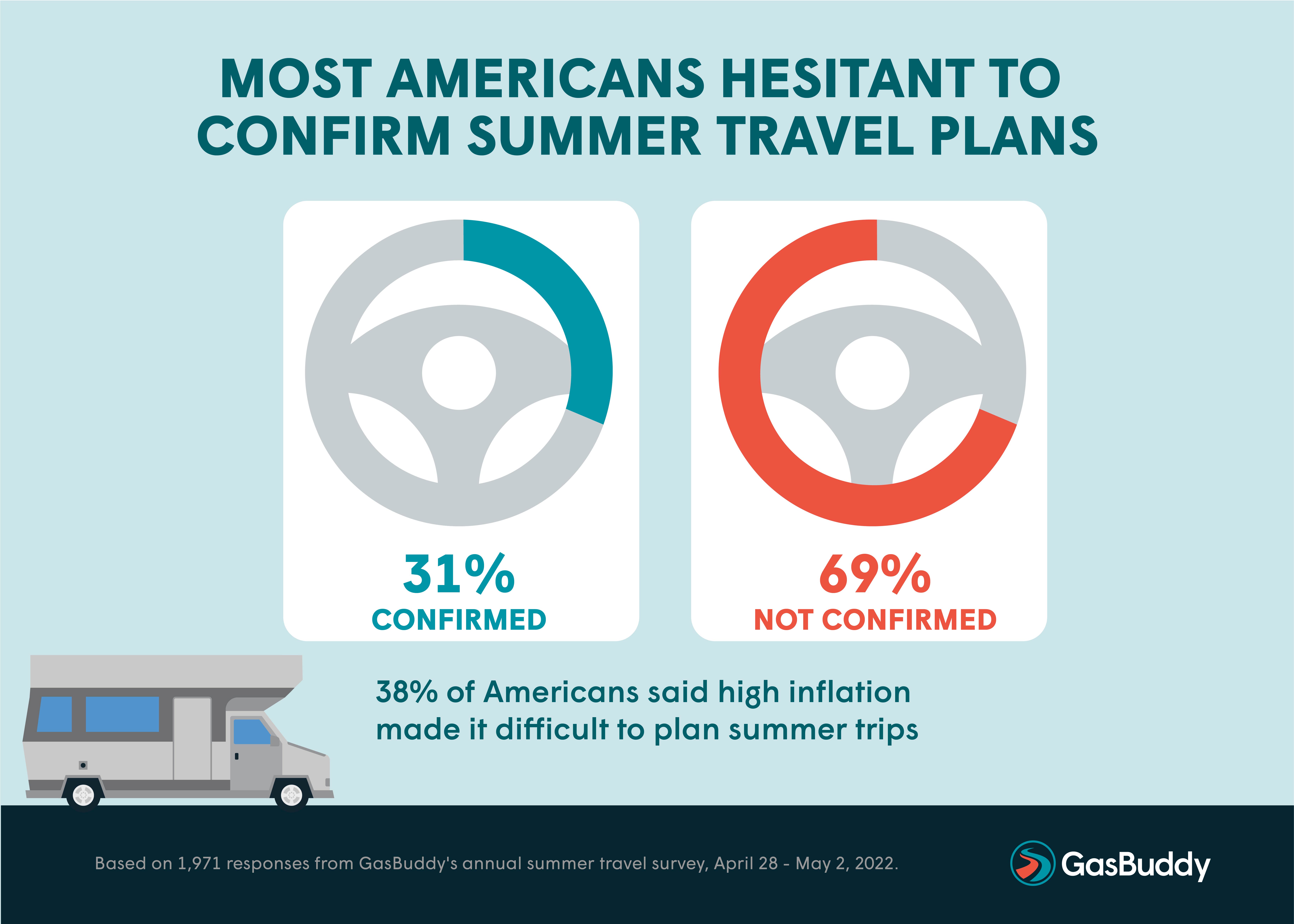 Most Americans hesitant to confirm summer travel plans