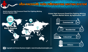 HIGH-PRESSURE-FIXED-FIREFIGHTING-MISTING-SYSTEM-Market