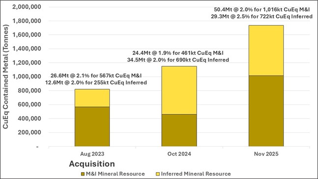 Year-on-Year increase in Mineral Resource contained copper equivalent metal since acquisition of the Green Bay Copper-Gold Project in 2023. Please refer to compliance statements for metal equivalent details.