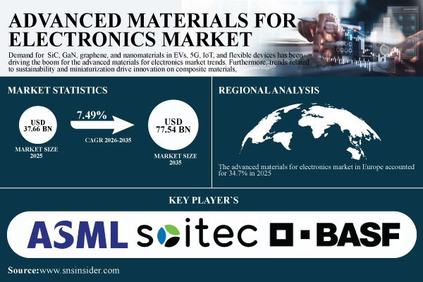 Advanced Materials for Electronics Market Share Report