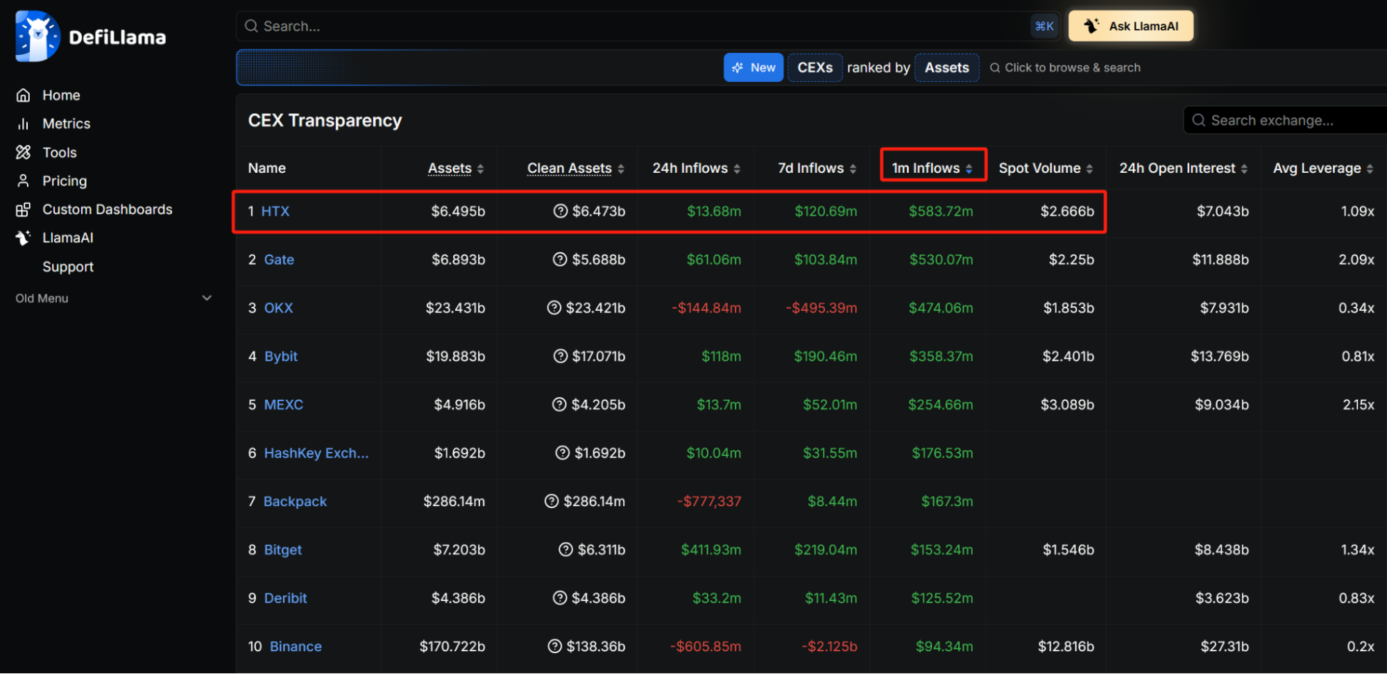 HTX Takes the Crown for the Most Net Inflows of $583.7M Over the Past 30 Days3