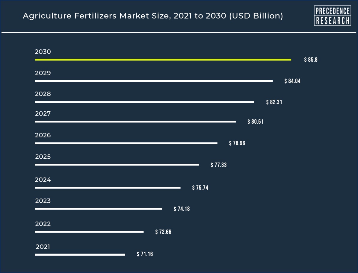 Agriculture Fertilizers Market Size to Hit USD 85.8 Bn by