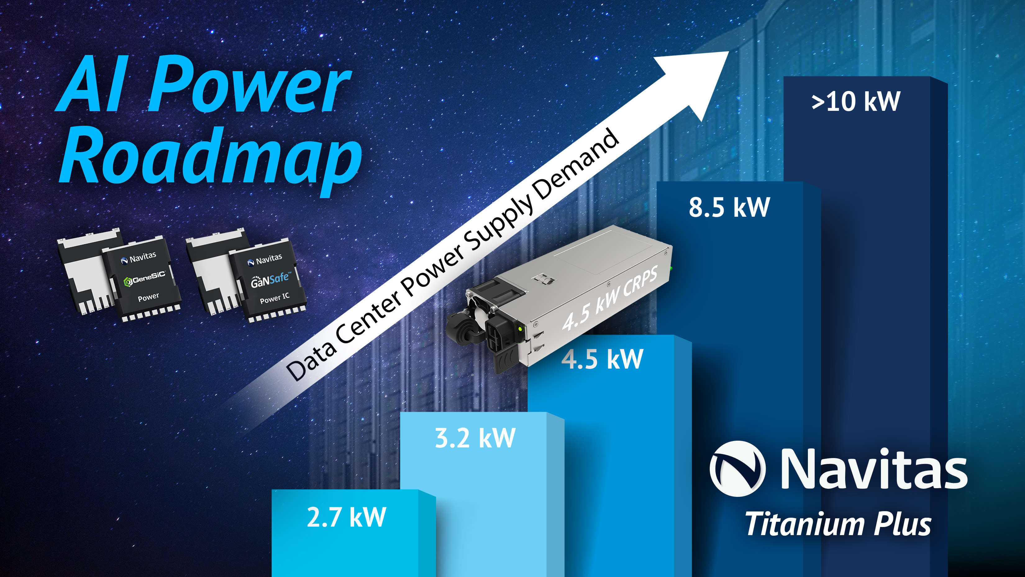 Navitas delivers efficient 4.5 kW power in the smallest power-supply form-factor for latest AI GPUs that demand 3x more power per rack