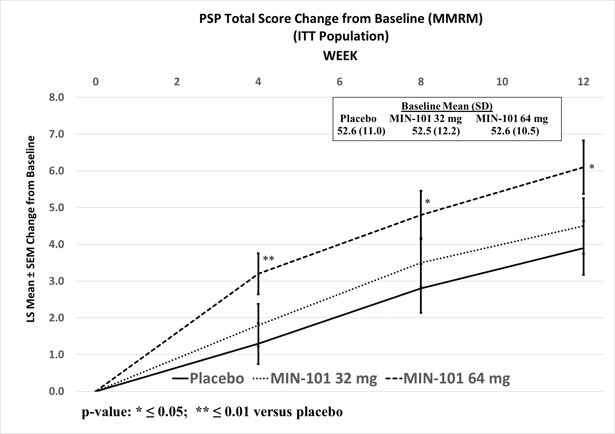 PSP Total Score Change from Baseline (MMRM) (ITT Population)