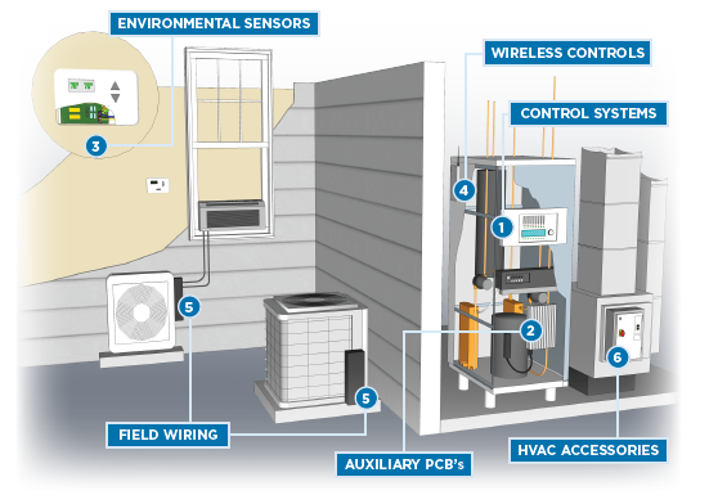 HVAC Solutions for Harsh Environments from TE