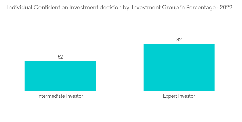 Financial Advisory Services Market Individual Confident On Investment Decision By Investment Group In Percentage 2022